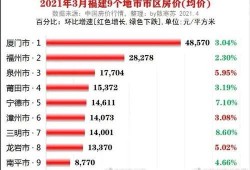 最新福建房产爆料